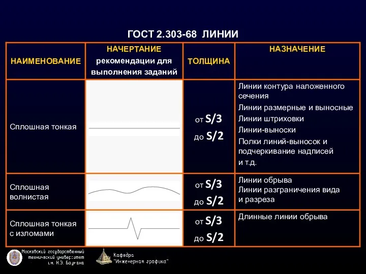 ГОСТ 2.303-68 ЛИНИИ