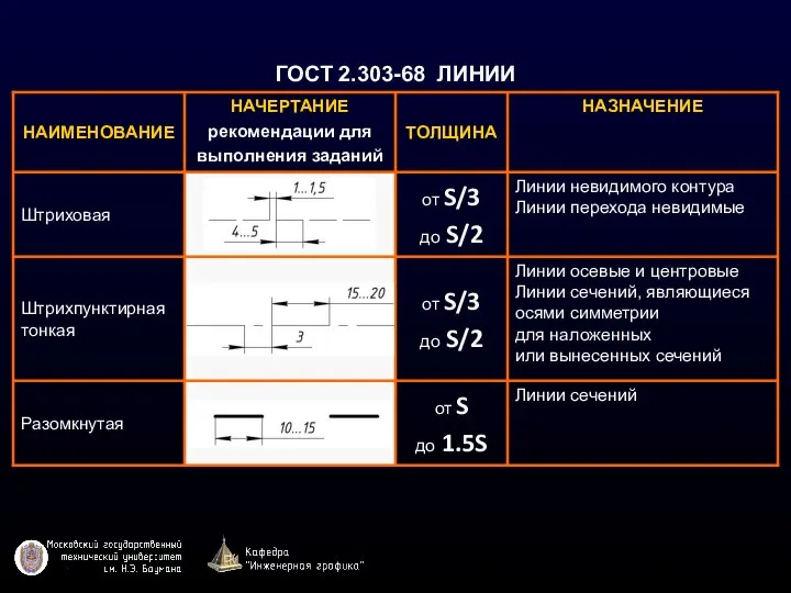 ГОСТ 2.303-68 ЛИНИИ