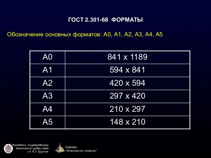 ГОСТ 2.301-68 ФОРМАТЫ Обозначение основных форматов: А0, А1, А2, А3, А4, А5