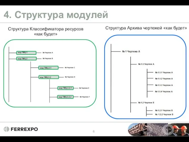 4. Структура модулей Структура Классификатора ресурсов «как будет» Структура Архива чертежей «как будет»