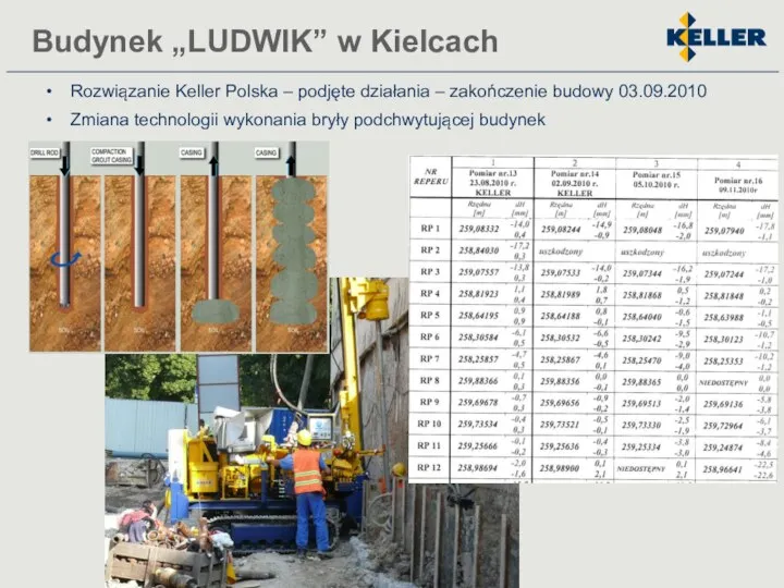 Rozwiązanie Keller Polska – podjęte działania – zakończenie budowy 03.09.2010 Zmiana