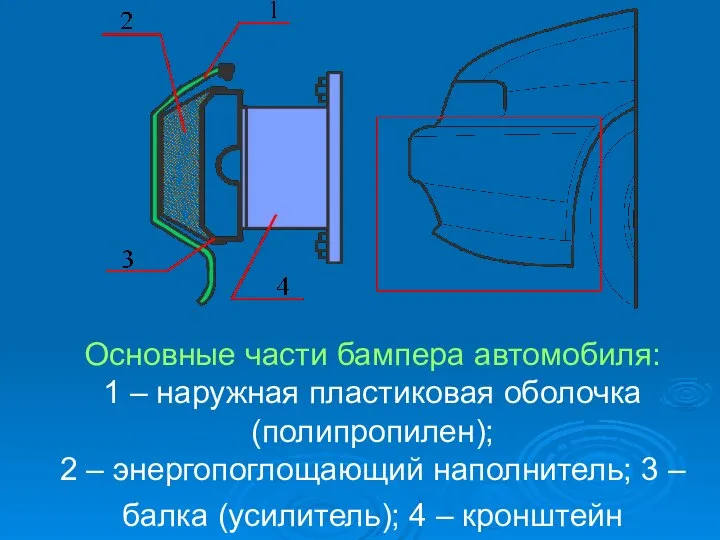 Основные части бампера автомобиля: 1 – наружная пластиковая оболочка (полипропилен); 2