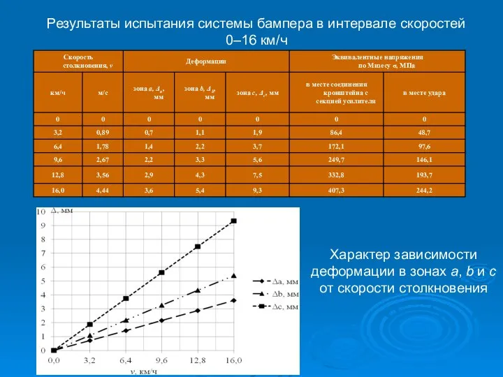 Результаты испытания системы бампера в интервале скоростей 0–16 км/ч Характер зависимости