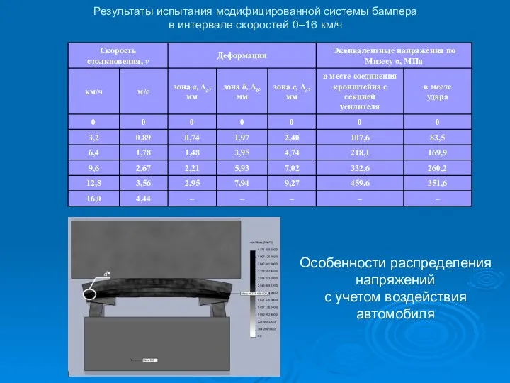 Результаты испытания модифицированной системы бампера в интервале скоростей 0–16 км/ч Особенности