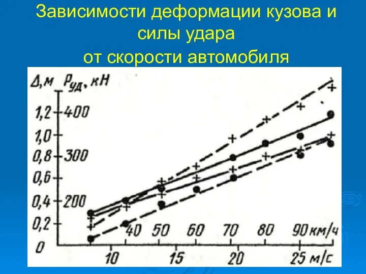 Зависимости деформации кузова и силы удара от скорости автомобиля