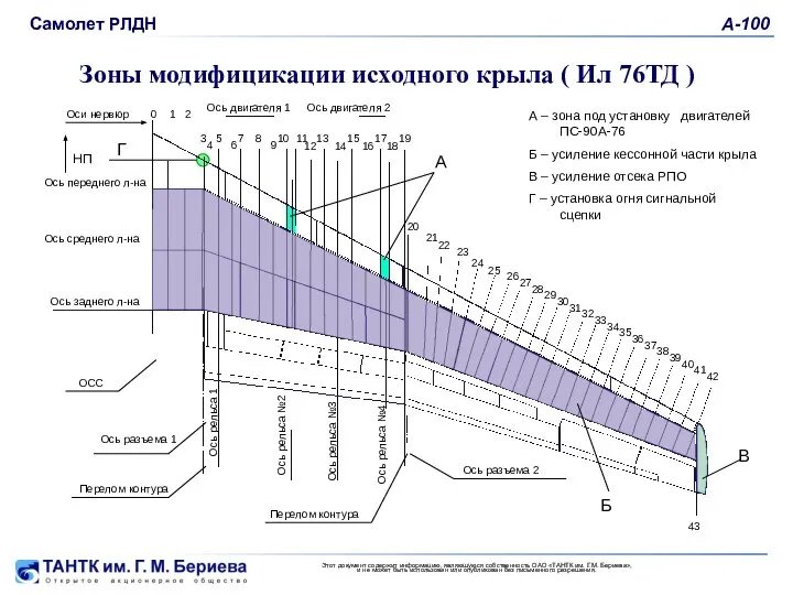 2006 13 15 17 19 Зоны модифицикации исходного крыла ( Ил