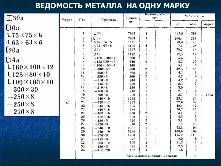 ВЕДОМОСТЬ МЕТАЛЛА НА ОДНУ МАРКУ