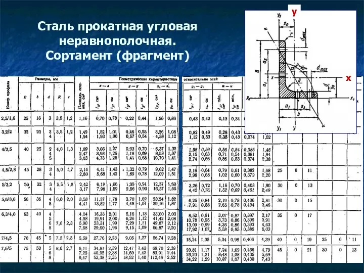 Сталь прокатная угловая неравнополочная. Сортамент (фрагмент) х y