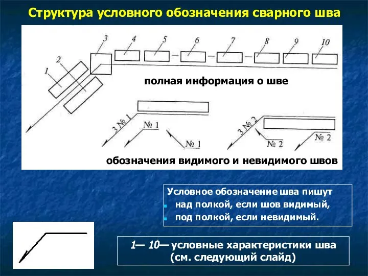 Структура условного обозначения сварного шва 1— 10— условные характеристики шва (см.