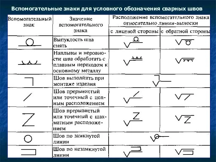 Вспомогательные знаки для условного обозначения сварных швов