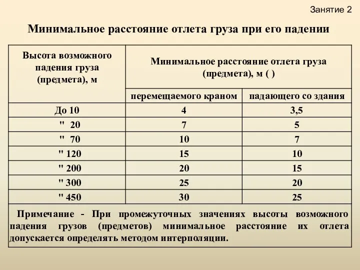 Минимальное расстояние отлета груза при его падении Занятие 2