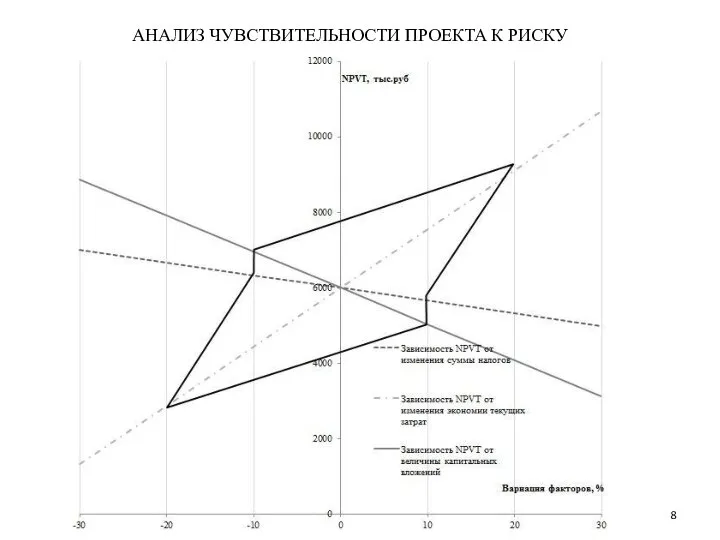 АНАЛИЗ ЧУВСТВИТЕЛЬНОСТИ ПРОЕКТА К РИСКУ