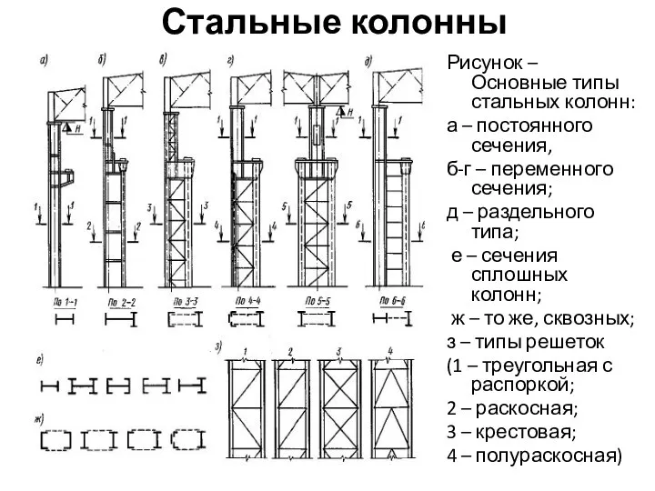 Стальные колонны Рисунок – Основные типы стальных колонн: а – постоянного