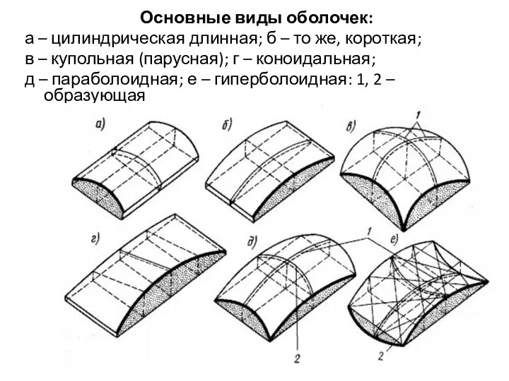 Основные виды оболочек: а – цилиндрическая длинная; б – то же,