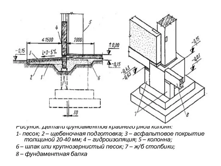 Рисунок. Детали фундаментов крайнего ряда колонн: 1- песок; 2 – щебеночная