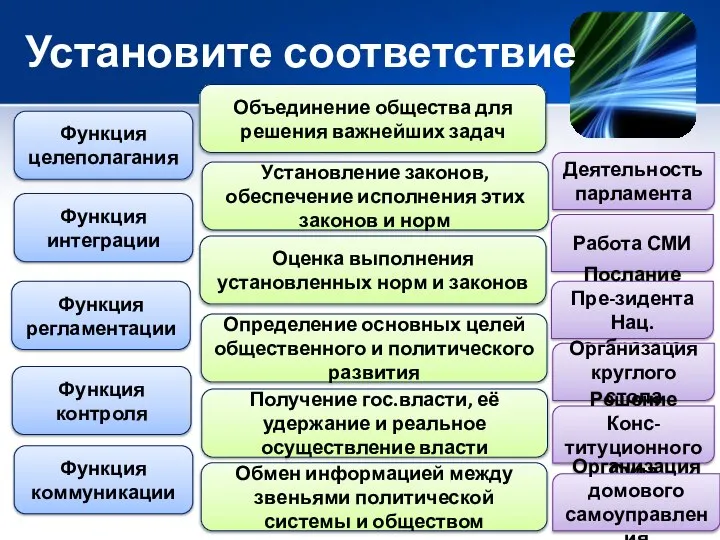 Установите соответствие Функция целеполагания Функция интеграции Функция регламентации Функция контроля Функция