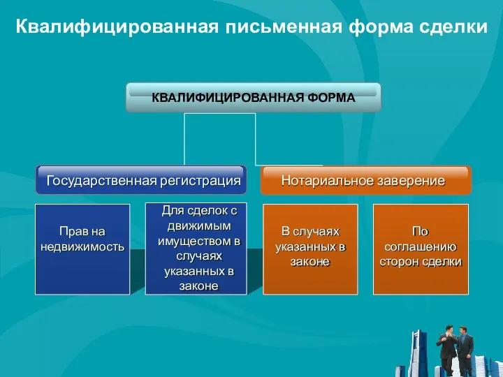 Квалифицированная письменная форма сделки Государственная регистрация Прав на недвижимость Для сделок