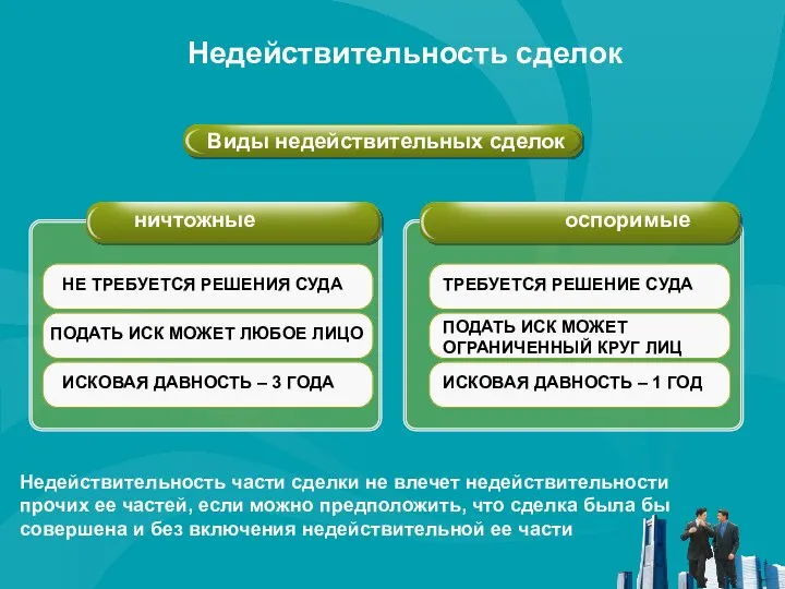 Недействительность сделок Виды недействительных сделок ничтожные оспоримые НЕ ТРЕБУЕТСЯ РЕШЕНИЯ СУДА