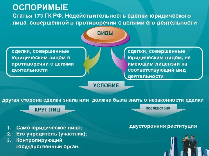 ОСПОРИМЫЕ Статья 173 ГК РФ. Недействительность сделки юридического лица, совершенной в