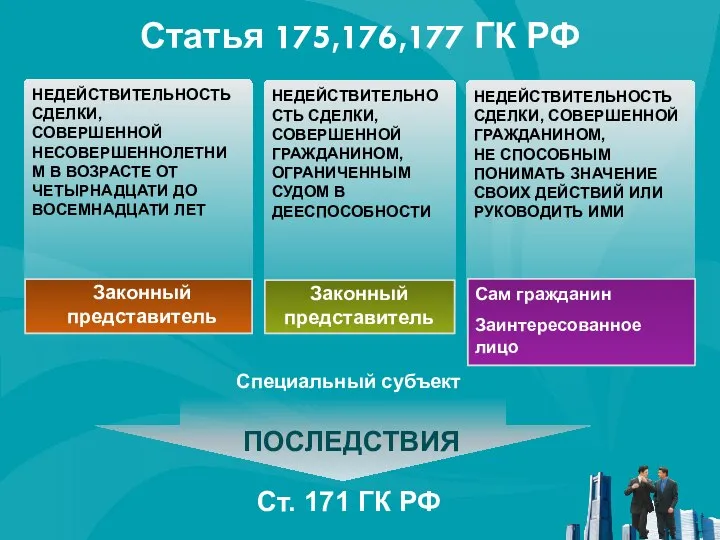 Статья 175,176,177 ГК РФ Законный представитель Сам гражданин Заинтересованное лицо НЕДЕЙСТВИТЕЛЬНОСТЬ