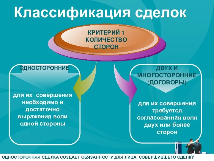 ОДНОСТОРОННИЕ для их совершения необходимо и достаточно выражения воли одной стороны