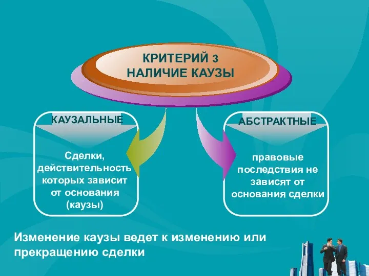 АБСТРАКТНЫЕ правовые последствия не зависят от основания сделки КАУЗАЛЬНЫЕ Сделки, действительность