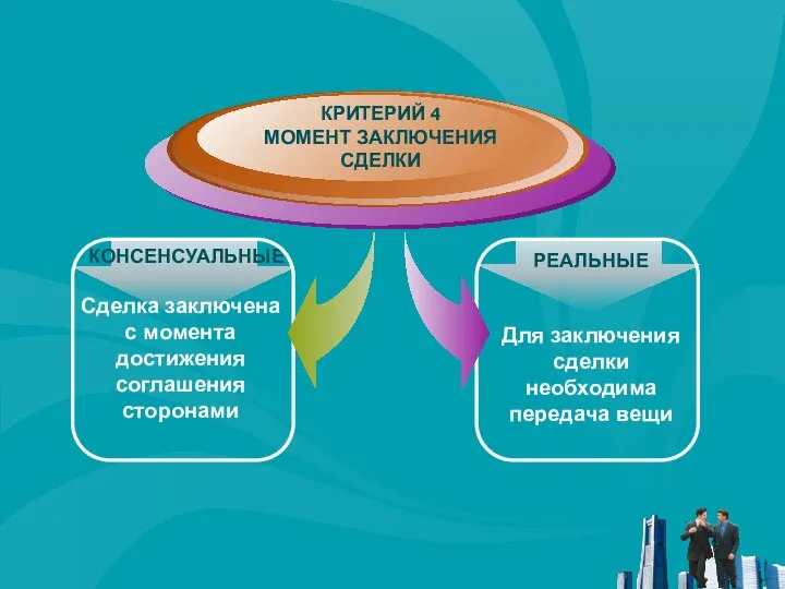 РЕАЛЬНЫЕ Для заключения сделки необходима передача вещи КОНСЕНСУАЛЬНЫЕ Сделка заключена с