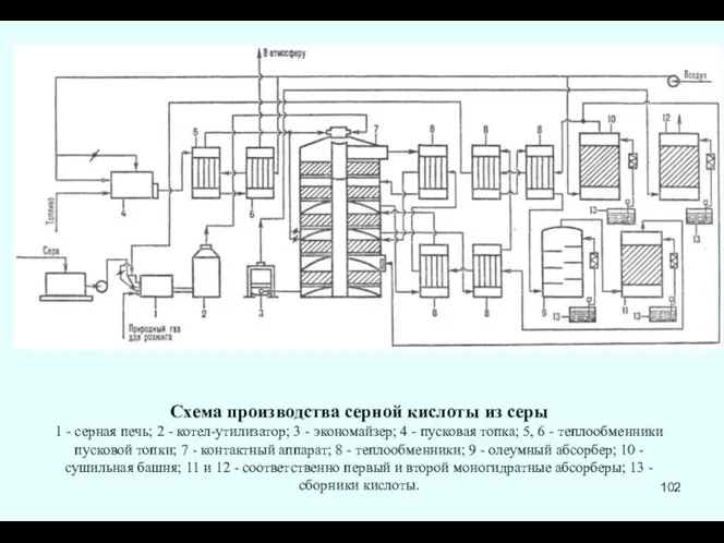 Схема производства серной кислоты из серы 1 - серная печь; 2