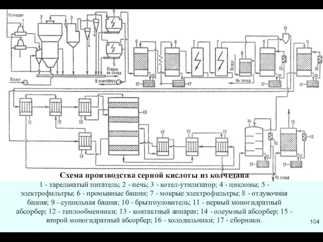 Схема производства серной кислоты из колчедана 1 - тарельчатый питатель; 2