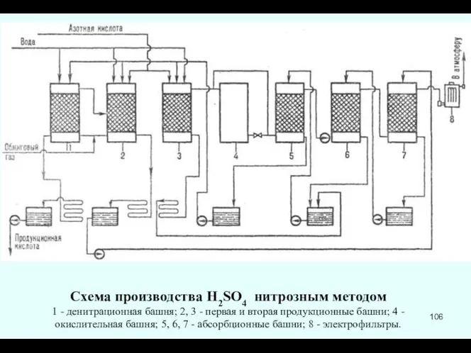 Схема производства H2SO4 нитрозным методом 1 - денитрационная башня; 2, 3