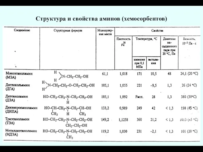 Структура и свойства аминов (хемосорбентов)