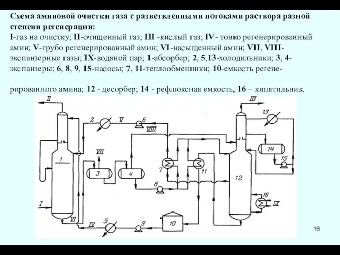 Схема аминовой очистки газа с разветвленными потоками раствора разной степени регенерации: