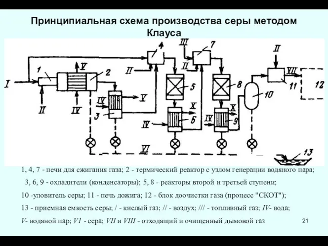 Принципиальная схема производства серы методом Клауса 1, 4, 7 - печи