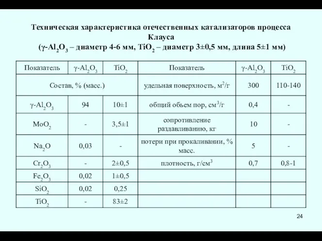 Техническая характеристика отечественных катализаторов процесса Клауса (γ-Al2O3 – диаметр 4-6 мм,