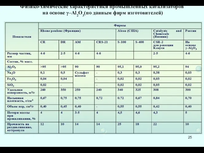 Физико-химические характеристики промышленных катализаторов на основе γ–Al2O3(по данным фирм изготовителей)