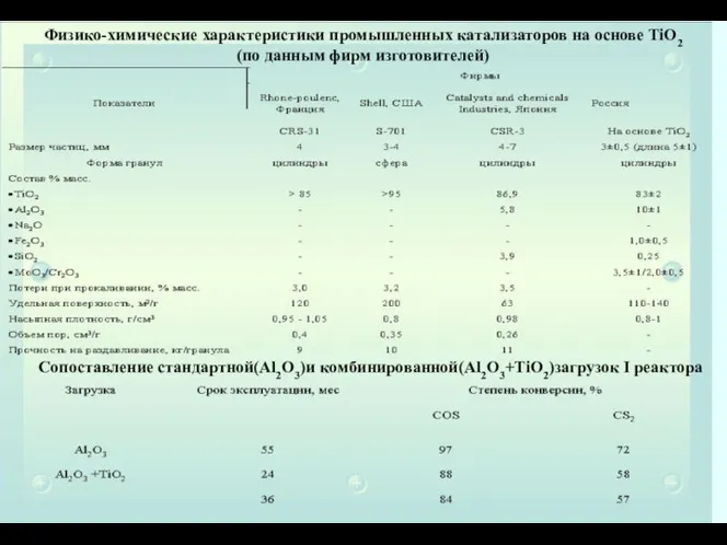 Физико-химические характеристики промышленных катализаторов на основе TiO2 (по данным фирм изготовителей) Сопоставление стандартной(Al2O3)и комбинированной(Al2O3+TiO2)загрузок I реактора