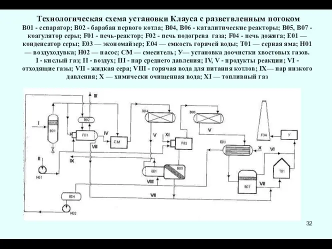 Технологическая схема установки Клауса с разветвленным потоком B01 - сепаратор; В02