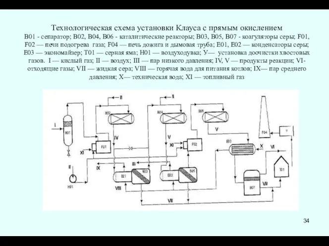 Технологическая схема установки Клауса с прямым окислением В01 - сепаратор; В02,