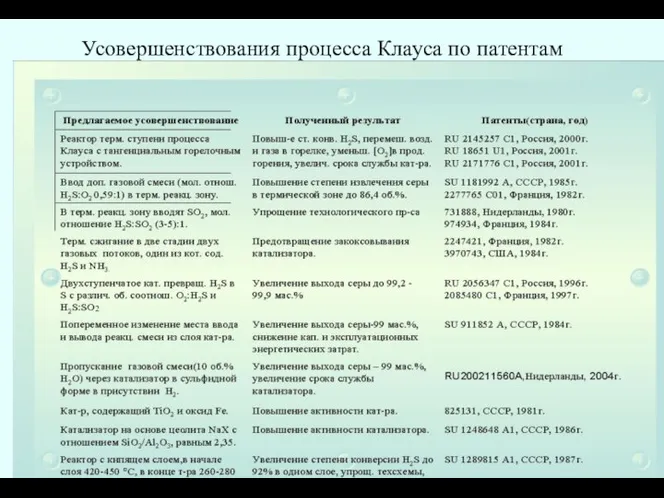 Усовершенствования процесса Клауса по патентам