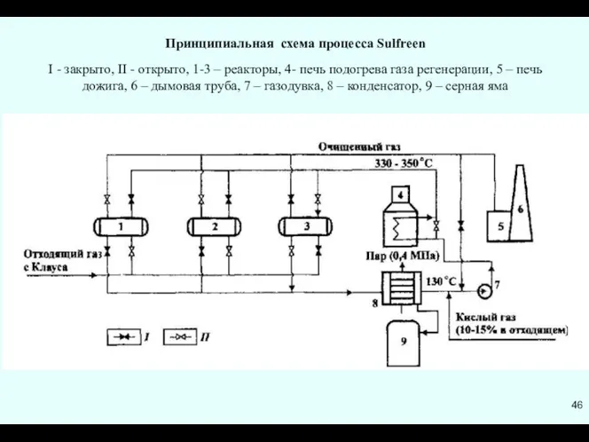 Принципиальная схема процесса Sulfreen I - закрыто, II - открыто, 1-3