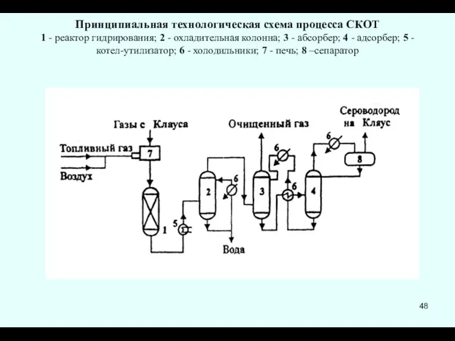 Принципиальная технологическая схема процесса СКОТ 1 - реактор гидрирования; 2 -