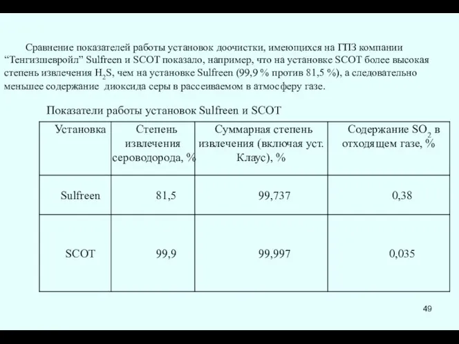 Сравнение показателей работы установок доочистки, имеющихся на ГПЗ компании “Тенгизшевройл” Sulfreen