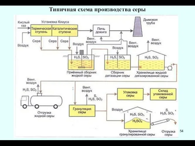 Типичная схема производства серы