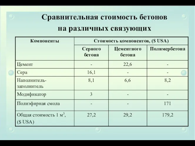 Сравнительная стоимость бетонов на различных связующих