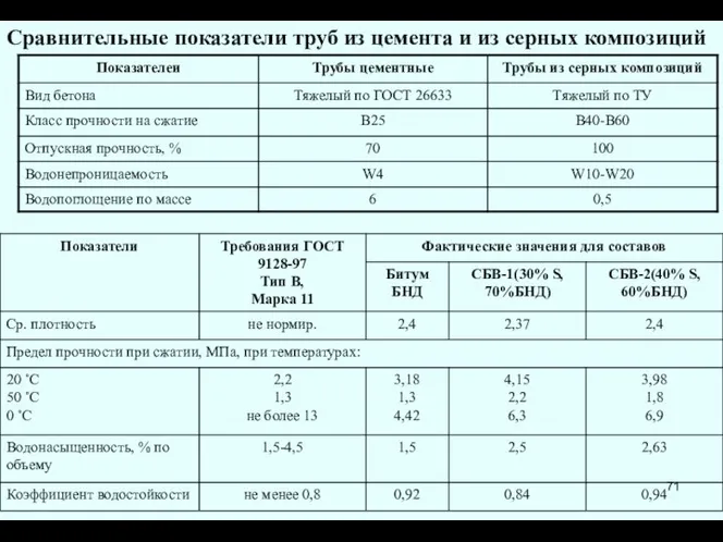 Сравнительные показатели труб из цемента и из серных композиций