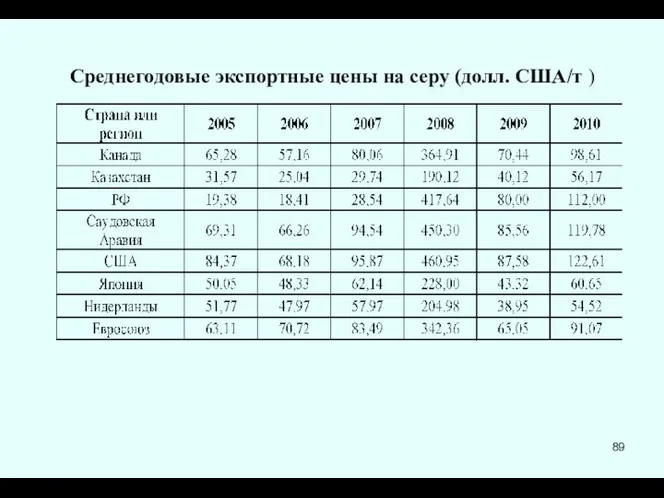 Среднегодовые экспортные цены на серу (долл. США/т )