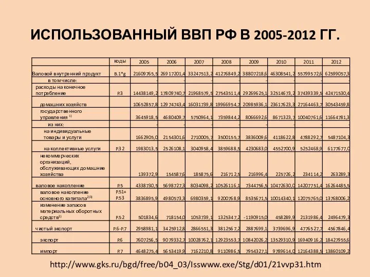 ИСПОЛЬЗОВАННЫЙ ВВП РФ В 2005-2012 ГГ. http://www.gks.ru/bgd/free/b04_03/Isswww.exe/Stg/d01/21vvp31.htm