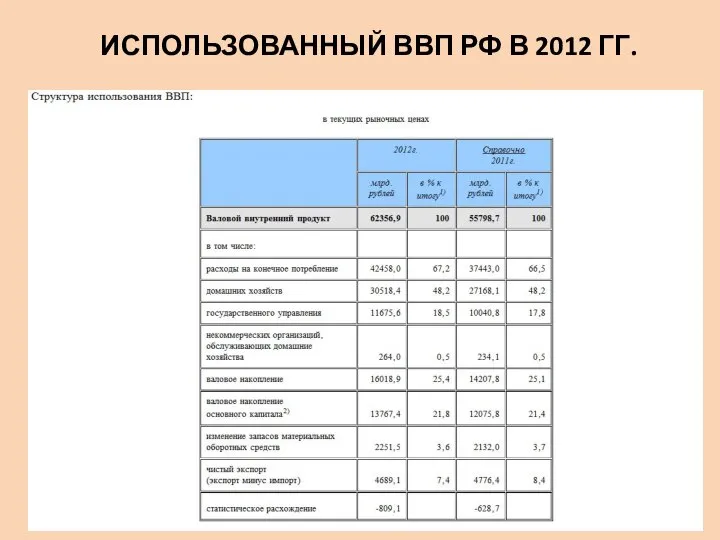 ИСПОЛЬЗОВАННЫЙ ВВП РФ В 2012 ГГ.