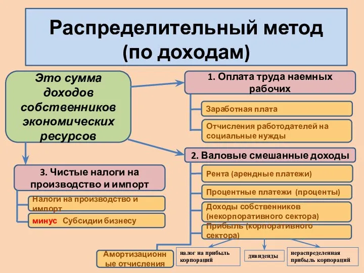 Распределительный метод (по доходам) Это сумма доходов собственников экономических ресурсов 2.