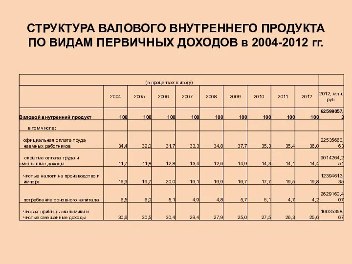 СТРУКТУРА ВАЛОВОГО ВНУТРЕННЕГО ПРОДУКТА ПО ВИДАМ ПЕРВИЧНЫХ ДОХОДОВ в 2004-2012 гг.